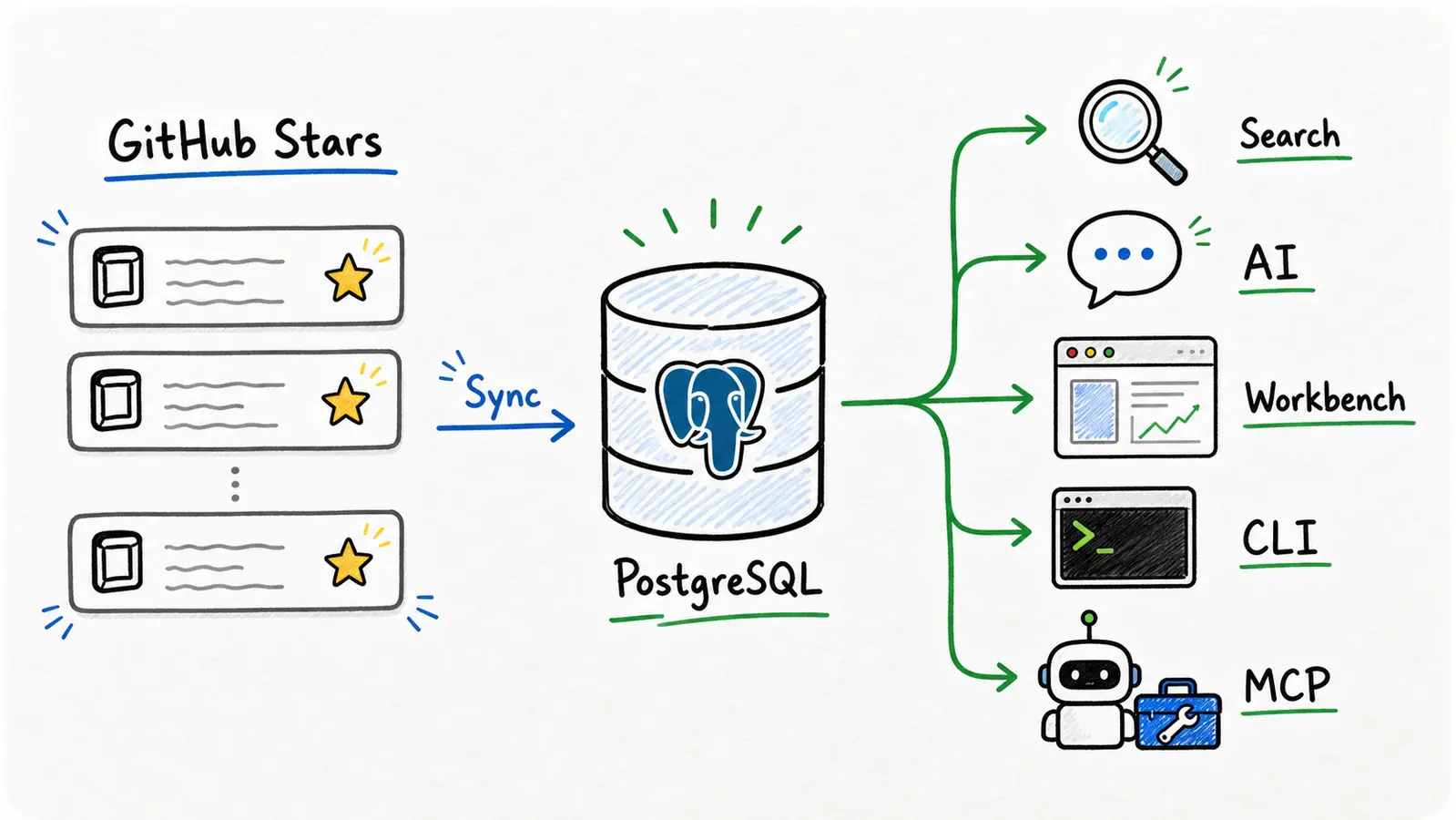 Starlens 知识流白板图,从 GitHub Stars 同步到 PostgreSQL,再分发给搜索、AI、工作台、CLI 和 MCP。
